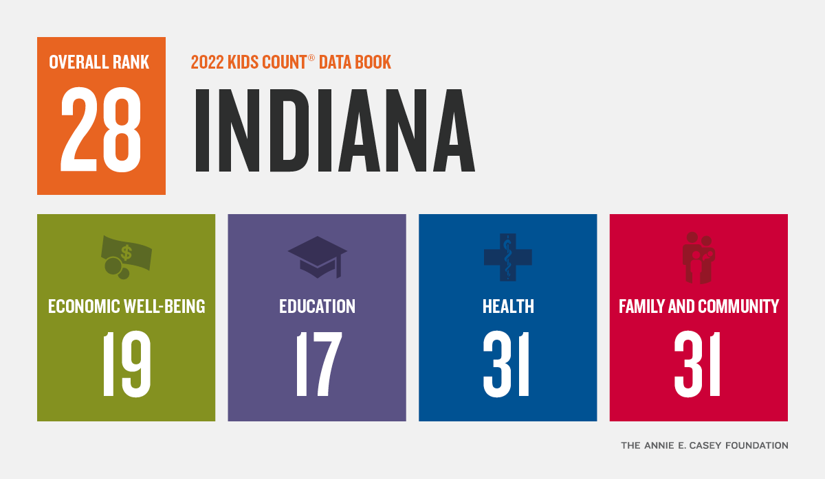 KIDS%20COUNT%20INDIANA%202022%20RANKED%2019.png
